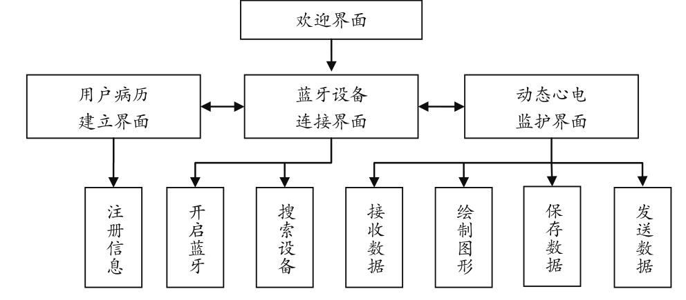 基于android平臺的健康物聯(lián)網(wǎng)網(wǎng)關(guān)系統(tǒng)的設(shè)計(jì)與實(shí)現(xiàn)