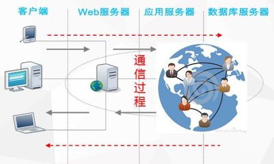 性能測(cè)試有哪些典型問(wèn)題?怎樣去定位具體原因?