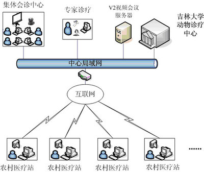 V2視頻會(huì)議系統(tǒng)助吉林畜牧大學(xué)動(dòng)物診療中心二期擴(kuò)容