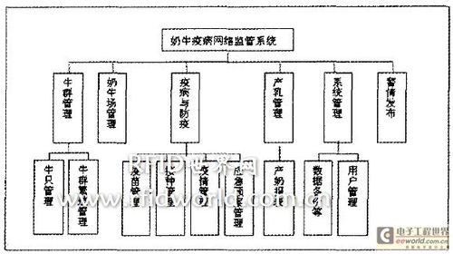 基于rfid技術(shù)的奶牛疫病監(jiān)管系統(tǒng)的設(shè)計(jì)與實(shí)現(xiàn) - rf技術(shù) - 電子工程世