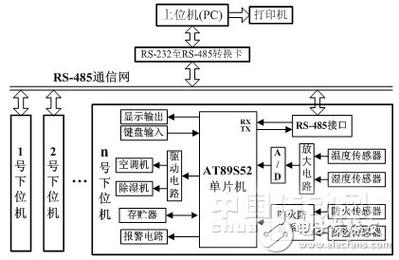 基于rs485總線的溫濕度網(wǎng)絡(luò)監(jiān)控系統(tǒng)軟件的設(shè)計(jì)與開發(fā) - 接口/總線/驅(qū)