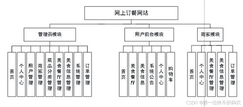 網(wǎng)上訂餐網(wǎng)站 學(xué)生點(diǎn)餐管理系統(tǒng)的設(shè)計(jì)與實(shí)現(xiàn) 在線餐飲預(yù)定系統(tǒng) 在線訂餐系統(tǒng) 網(wǎng)上訂餐管理系統(tǒng) 基于javaweb的點(diǎn)餐管理系統(tǒng) 點(diǎn)餐平臺(tái)