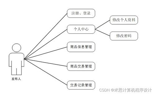django計(jì)算機(jī)畢設(shè)舊物置換網(wǎng)站的設(shè)計(jì)與實(shí)現(xiàn)o7hz89