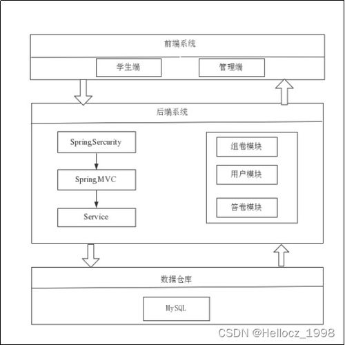 基于spingboot vue 在線(xiàn)考試系統(tǒng)實(shí)現(xiàn)設(shè)計(jì) 論文 源碼 ppt 視頻