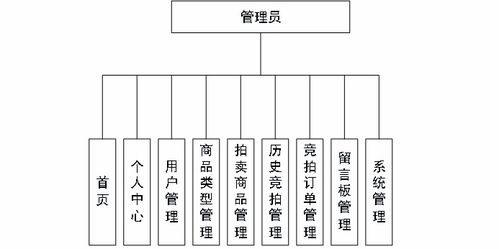 基于springboot vue在線(xiàn)拍賣(mài)系統(tǒng)的設(shè)計(jì)與實(shí)現(xiàn)