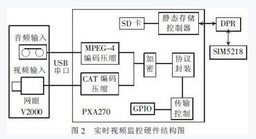 基于3g網(wǎng)絡(luò)的汽車防盜報(bào)警系統(tǒng)視頻監(jiān)控設(shè)計(jì)