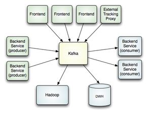 分布式發(fā)布訂閱消息系統(tǒng) kafka 架構(gòu)設(shè)計(jì)