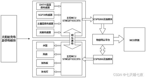 智能農(nóng)田遠程數(shù)據(jù)采集及管理系統(tǒng)設(shè)計