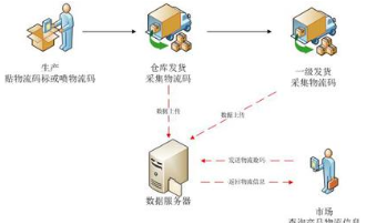 電腦防竄貨系統(tǒng)軟件設(shè)計開發(fā)解決方案
