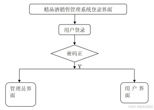 基于ssm jsp的精品酒銷售管理系統(tǒng)設(shè)計與實現(xiàn)