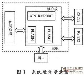 基于arm linux的嵌人式設(shè)備遠(yuǎn)程調(diào)試模塊設(shè)計(jì)