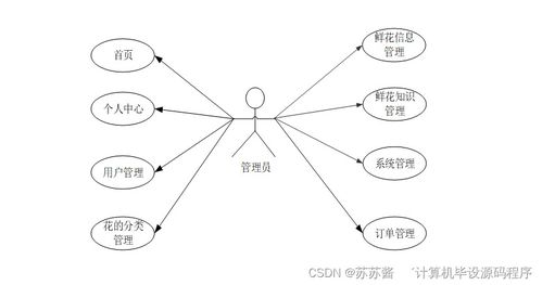 java計(jì)算機(jī)畢業(yè)設(shè)計(jì)網(wǎng)上花店銷售系統(tǒng) 程序 lw 部署