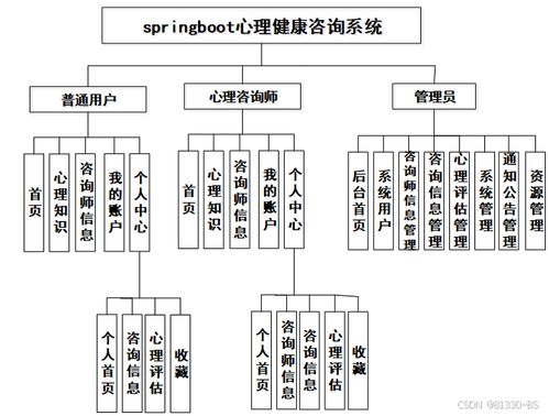 心理健康咨詢系統(tǒng)的設(shè)計(jì)與實(shí)現(xiàn) 90060 免費(fèi)領(lǐng)源碼 可做計(jì)算機(jī)畢業(yè)設(shè)計(jì)java php 爬蟲 app 小程序 c c python 數(shù)據(jù)可視化 大數(shù)據(jù) 文案