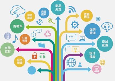 方寸科技PHP定制電商系統(tǒng)