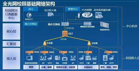 智慧校園之全光網(wǎng)(POL)技術(shù)方案