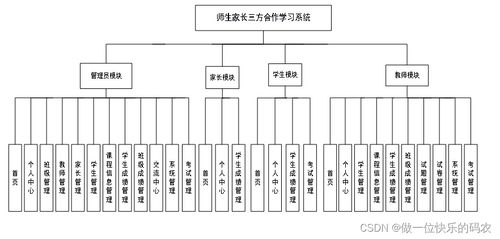 基于vue.js的師生家長三方合作學(xué)習(xí)系統(tǒng) 在線學(xué)習(xí)系統(tǒng)的設(shè)計與實現(xiàn)