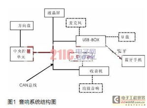 基于can總線及藍牙技術(shù)的汽車電子產(chǎn)品的開發(fā)及測試