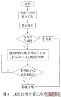 基于網(wǎng)絡(luò)的遠(yuǎn)程電能質(zhì)量監(jiān)測(cè)系統(tǒng)設(shè)計(jì)