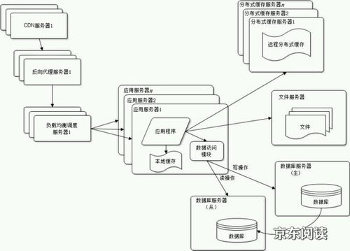 大型網(wǎng)站架構(gòu)設(shè)計 csdn博客