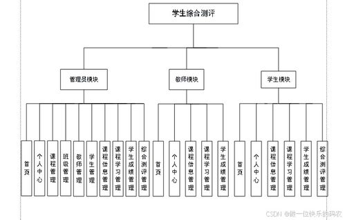 學(xué)生綜合測評 學(xué)生測評管理系統(tǒng)的設(shè)計與實現(xiàn)