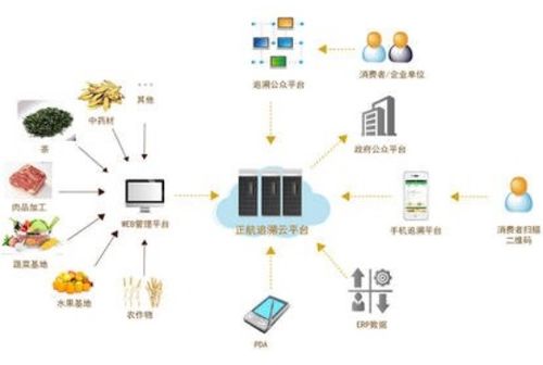 食品加工追溯系統(tǒng)軟件設(shè)計(jì)開發(fā)解決方案