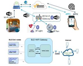 大聯(lián)大品佳集團(tuán)力推microchip為amazon云平臺(tái)物聯(lián)網(wǎng)設(shè)備而設(shè)計(jì)的端到端安全解決方案