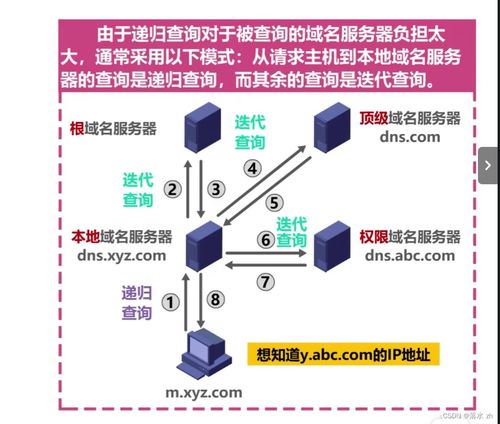 計(jì)算機(jī)網(wǎng)絡(luò) 應(yīng)用層 dns域名系統(tǒng)