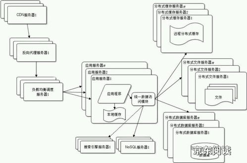 大型網(wǎng)站架構(gòu)設(shè)計(jì) csdn博客
