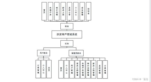 java jsp扶貧特產(chǎn)商城系統(tǒng)x13y8規(guī)劃與實(shí)現(xiàn)適合自己的畢業(yè)設(shè)計(jì)的策略