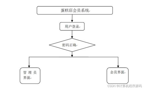 計(jì)算機(jī)畢業(yè)設(shè)計(jì)ssm蛋糕店會(huì)員系統(tǒng)
