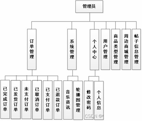 ssm251國(guó)外搖滾樂隊(duì)交流和周邊售賣系統(tǒng) vue