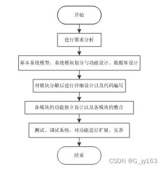springboot 愛心捐贈(zèng)小程序 畢業(yè)設(shè)計(jì) 附源碼211711