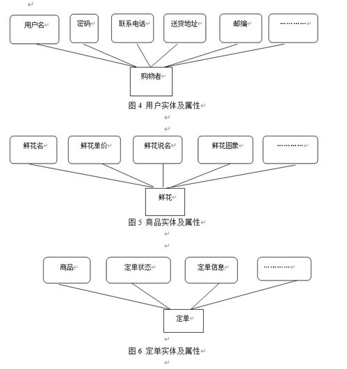 asp.net網(wǎng)上鮮花銷售系統(tǒng)的設(shè)計(jì)