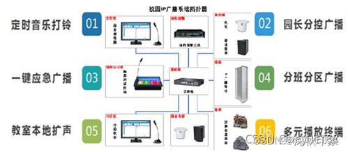一 幼兒園校園廣播系統(tǒng) ip網(wǎng)絡(luò)廣播 建設(shè)背景