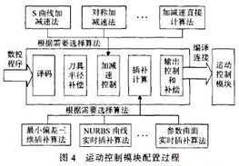 基于總線和網(wǎng)絡(luò)技術(shù)的開放式可監(jiān)控數(shù)控系統(tǒng)