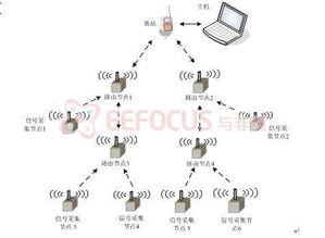 無(wú)線傳感器網(wǎng)絡(luò)用于環(huán)境監(jiān)測(cè)的典型案例分析