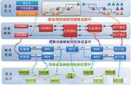 基于模型的整車(chē)電子電氣架構(gòu)設(shè)計(jì)