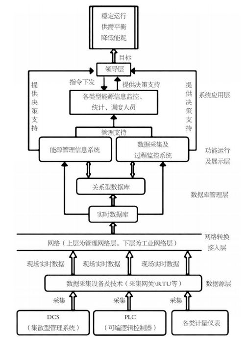 淺談鋼鐵企業(yè)基于智能配電的能源管控系統(tǒng)設(shè)計(jì)與應(yīng)用