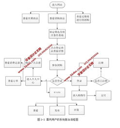 電子商務(wù)支撐平臺(tái)美嘉團(tuán)購網(wǎng)的設(shè)計(jì)和實(shí)現(xiàn) ssh2,mysql 精品