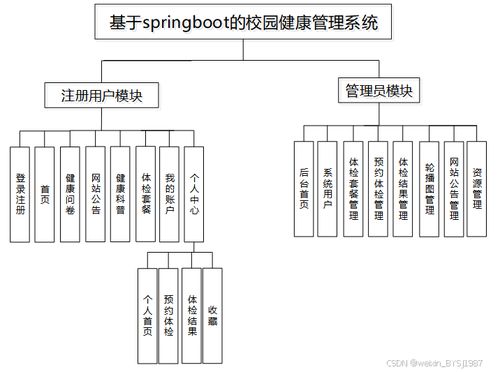 基于springboot的校園健康管理系統(tǒng)的設(shè)計(jì)與實(shí)現(xiàn) 附源碼14487