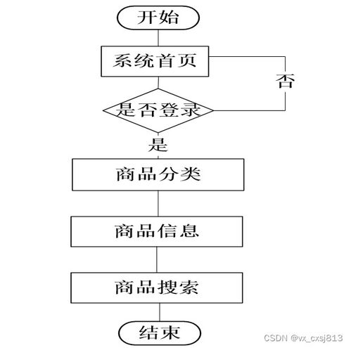 node.js 商城app 計算機畢業(yè)設(shè)計源碼97200