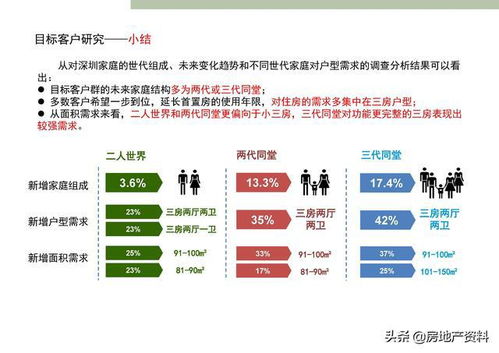 萬科地產(chǎn)集團 研發(fā)設(shè)計 產(chǎn)品研究 深圳標準化定型產(chǎn)品研發(fā)完整版